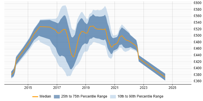 Contractor daily rate distribution trend for jobs in Southend-on-Sea citing Git