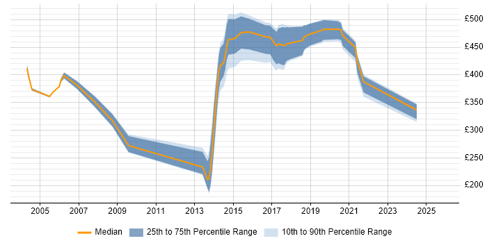 Contractor daily rate distribution trend for jobs in Southend-on-Sea citing HTML