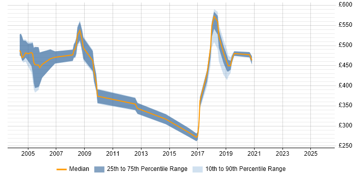 Contractor daily rate distribution trend for jobs in Southend-on-Sea citing Internet
