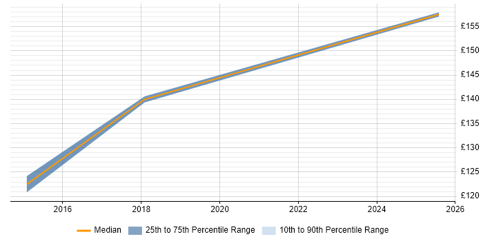 Contractor daily rate distribution trend for IT Engineer job vacancies in Southend-on-Sea