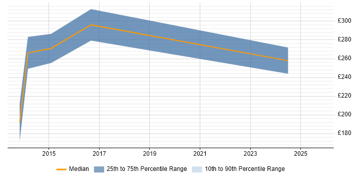 Contractor daily rate distribution trend for jobs in Southend-on-Sea citing jQuery