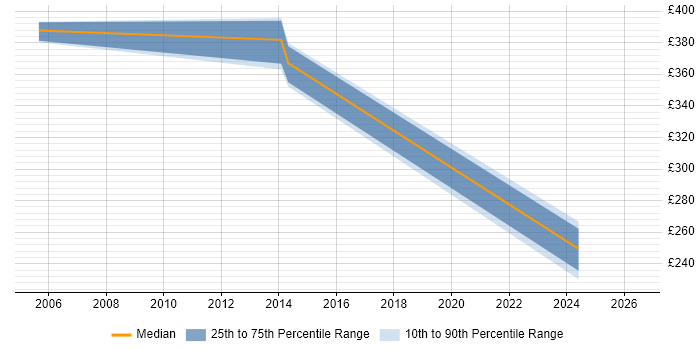 Contractor daily rate distribution trend for jobs in Southend-on-Sea citing MS Access