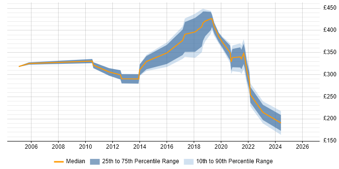 Contractor daily rate distribution trend for jobs in Southend-on-Sea citing Microsoft Excel