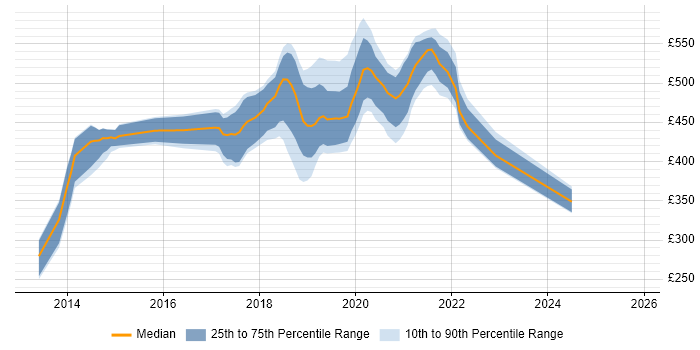 Contractor daily rate distribution trend for jobs in Southend-on-Sea citing MySQL