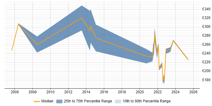 Contractor daily rate distribution trend for jobs in Southend-on-Sea citing NHS