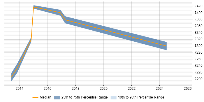 Contractor daily rate distribution trend for jobs in Southend-on-Sea citing PHP