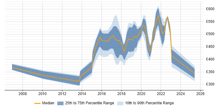 Contractor daily rate distribution trend for jobs in Southend-on-Sea citing Problem-Solving