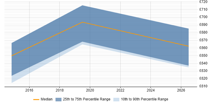 Contractor daily rate distribution trend for jobs in Southend-on-Sea citing Product Management