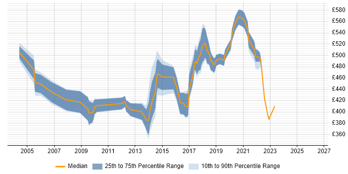 Contractor daily rate distribution trend for jobs in Southend-on-Sea citing Project Management