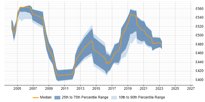 Contractor daily rate distribution trend for Project Manager job vacancies in Southend-on-Sea