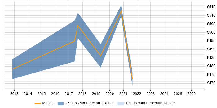 Contractor daily rate distribution trend for jobs in Southend-on-Sea citing SaaS