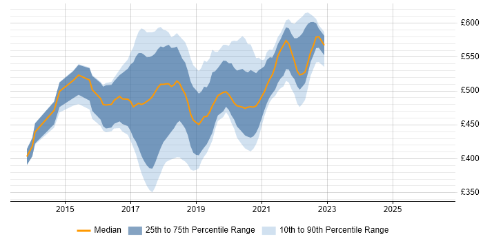 Contractor daily rate distribution trend for jobs in Southend-on-Sea citing Scrum