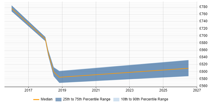Contractor daily rate distribution trend for jobs in Southend-on-Sea citing Security Architecture