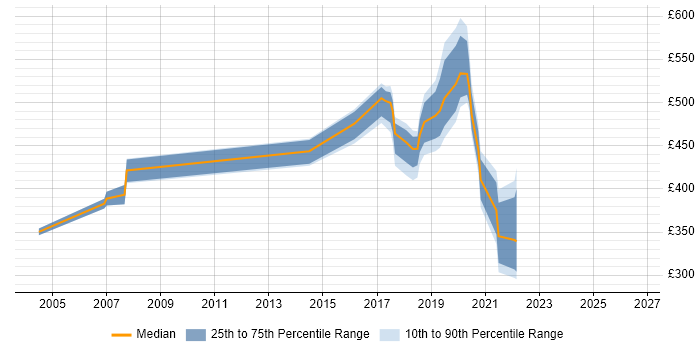 Contractor daily rate distribution trend for jobs in Southend-on-Sea citing Self-Motivation