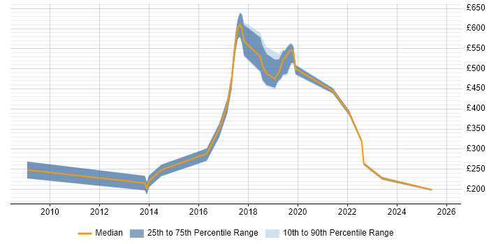 Contractor daily rate distribution trend for jobs in Southend-on-Sea citing Service Management