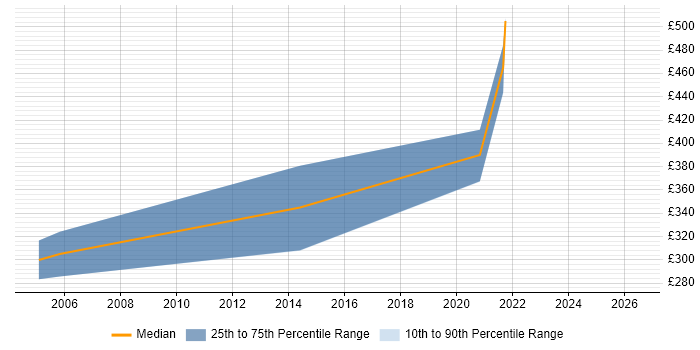 Contractor daily rate distribution trend for jobs in Southend-on-Sea citing Spreadsheet