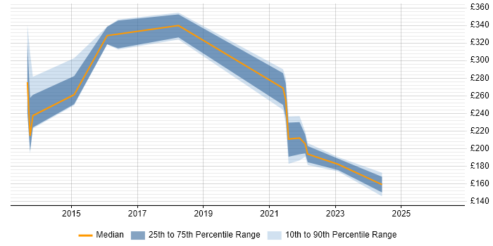 Contractor daily rate distribution trend for jobs in Southend-on-Sea citing SQL Server Reporting Services