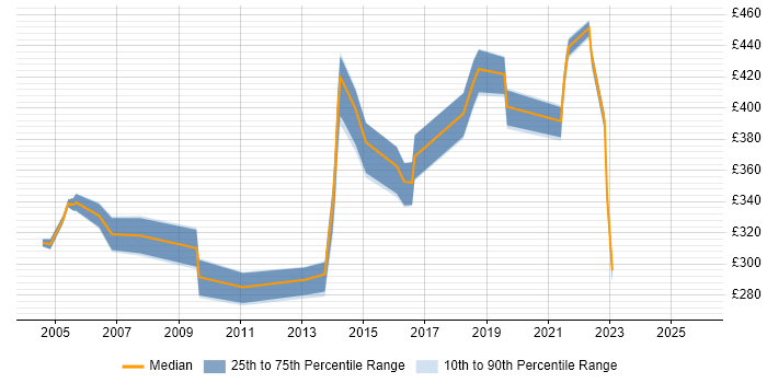 Contractor daily rate distribution trend for jobs in Southend-on-Sea citing SQL Server