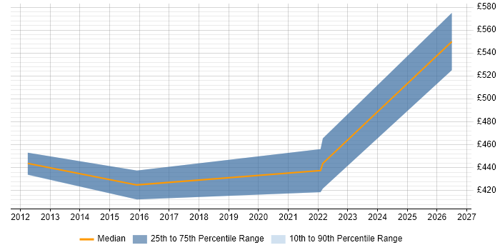 Contractor daily rate distribution trend for jobs in Southend-on-Sea citing Target Operating Model