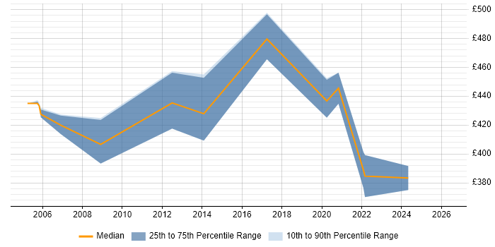 Contractor daily rate distribution trend for jobs in Southend-on-Sea citing Use Case