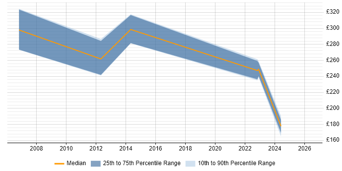 Contractor daily rate distribution trend for jobs in Southend-on-Sea citing VB.NET