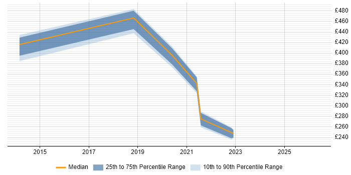 Contractor daily rate distribution trend for jobs in Southend-on-Sea citing Visual Studio