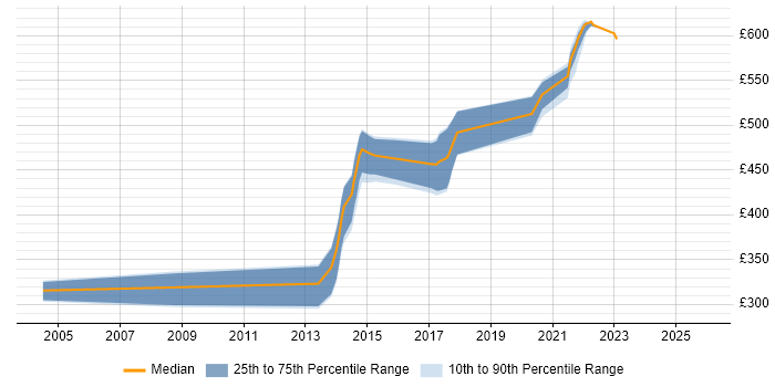 Contractor daily rate distribution trend for jobs in Southend-on-Sea citing Web Development