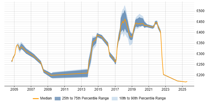 Contractor daily rate distribution trend for jobs in Southend-on-Sea citing Windows