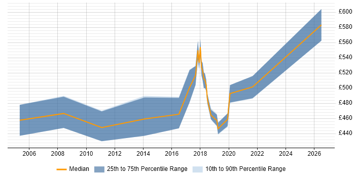 Contractor daily rate distribution trend for jobs in Southend-on-Sea citing Workshop Facilitation