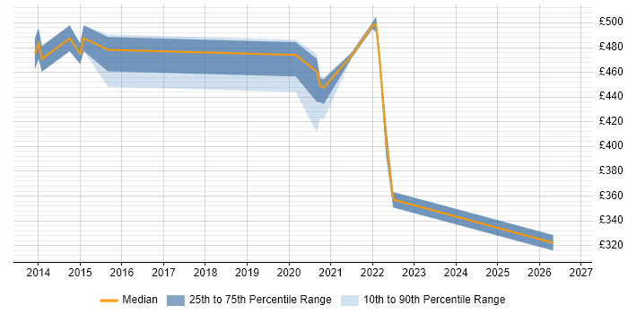 Contractor daily rate distribution trend for jobs in Essex citing Splunk