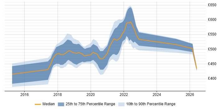 Contractor daily rate distribution trend for jobs in Essex citing Spring Boot
