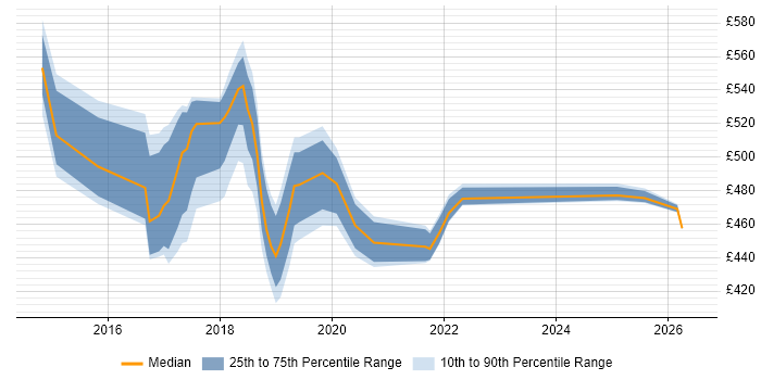 Contractor daily rate distribution trend for jobs in Essex citing Sprint Planning