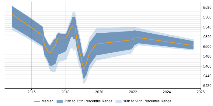 Contractor daily rate distribution trend for jobs in Essex citing Sprint Retrospective