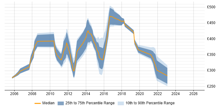 Contractor daily rate distribution trend for jobs in Essex citing SQL Server Analysis Services