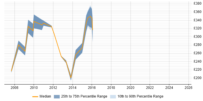 Contractor daily rate distribution trend for SQL Server Analyst job vacancies in Essex Contractor daily rate distribution trend for SQL Server Analyst job vacancies in Essex