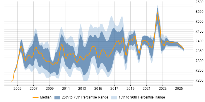 Contractor daily rate distribution trend for jobs in Essex citing SQL Server
