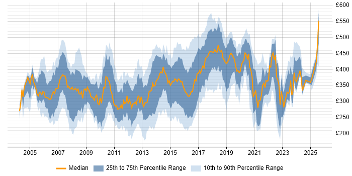 Contractor daily rate distribution trend for jobs in Essex citing SQL