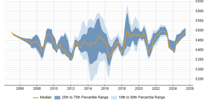 Contractor daily rate distribution trend for jobs in Essex citing Stakeholder Management