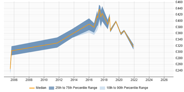 Contractor daily rate distribution trend for jobs in Essex citing Statistical Analysis