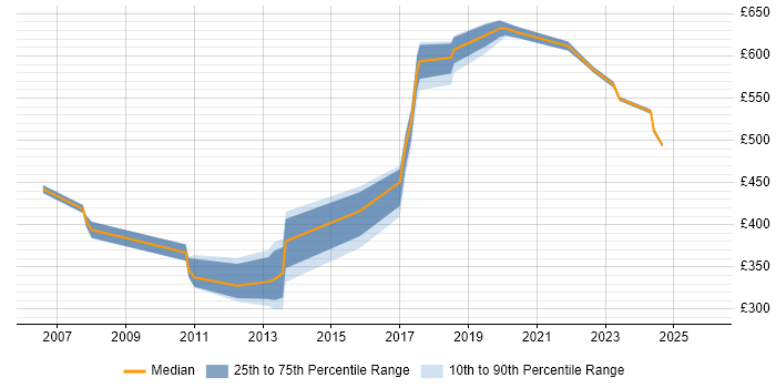 Contractor daily rate distribution trend for jobs in Essex citing Strategic Thinking