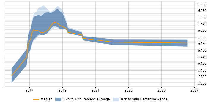 Contractor daily rate distribution trend for jobs in Essex citing Swagger