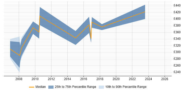 Contractor daily rate distribution trend for jobs in Essex citing Sybase