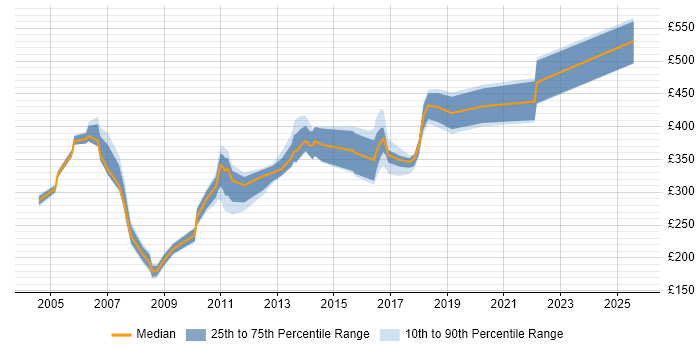Contractor daily rate distribution trend for jobs in Essex citing System Testing Contractor daily rate distribution trend for jobs in Essex citing System Testing