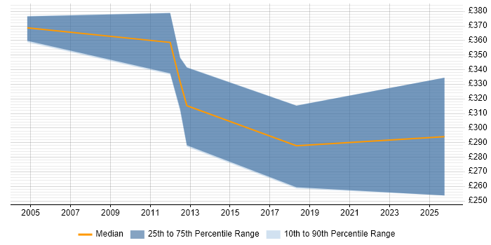 Contractor daily rate distribution trend for Systems Accountant job vacancies in Essex