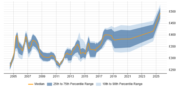 Contractor daily rate distribution trend for Systems Analyst job vacancies in Essex Contractor daily rate distribution trend for Systems Analyst job vacancies in Essex