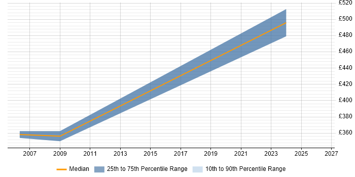 Contractor daily rate distribution trend for Systems Programmer job vacancies in Essex