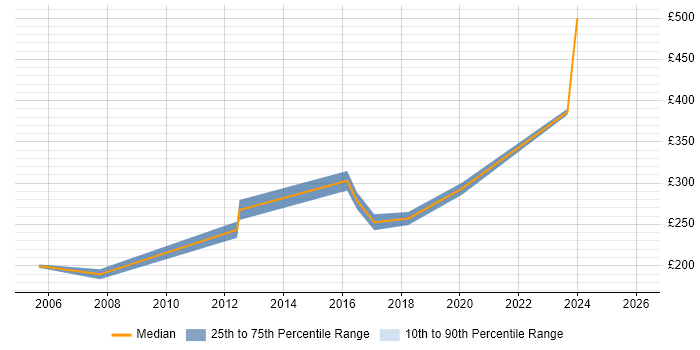 Contractor daily rate distribution trend for Systems Support Engineer job vacancies in Essex