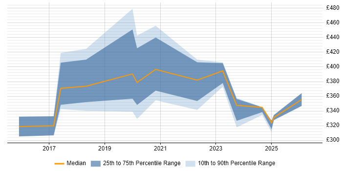 Contractor daily rate distribution trend for jobs in Essex citing Tableau