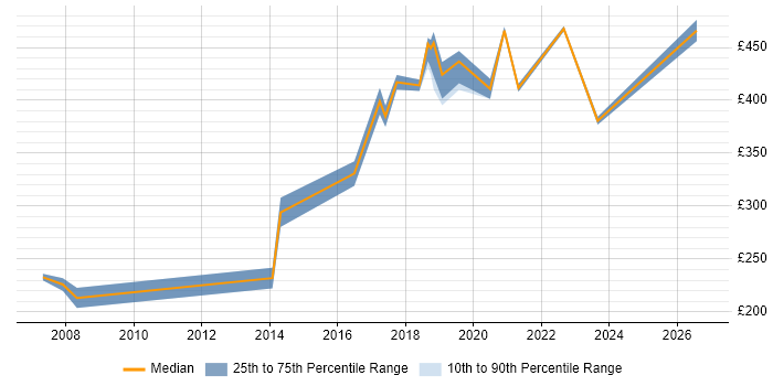 Contractor daily rate distribution trend for jobs in Essex citing Task Automation