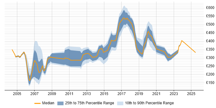 Contractor daily rate distribution trend for jobs in Essex citing TCP/IP Contractor daily rate distribution trend for jobs in Essex citing TCP/IP